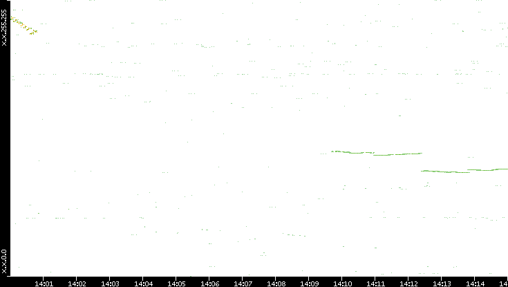Dest. IP vs. Time
