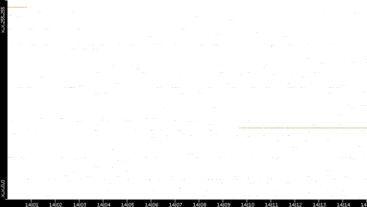 Src. IP vs. Time