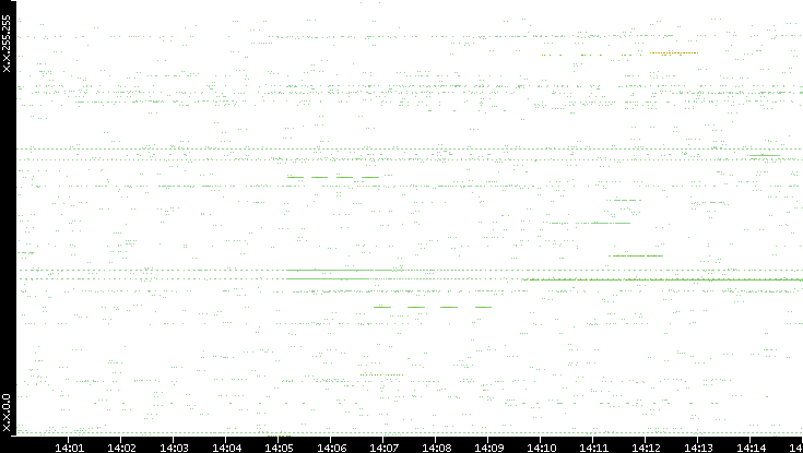 Src. IP vs. Time