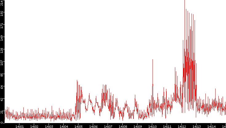 Nb. of Packets vs. Time