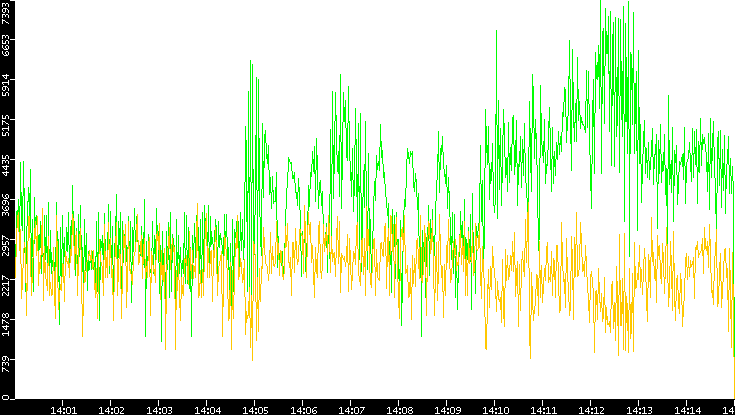 Entropy of Port vs. Time