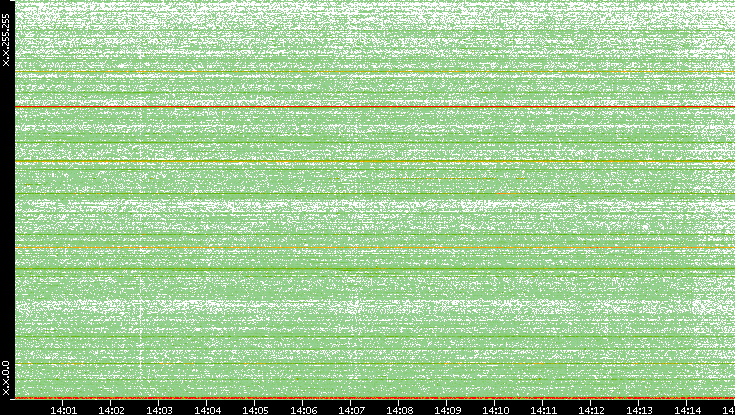 Dest. IP vs. Time