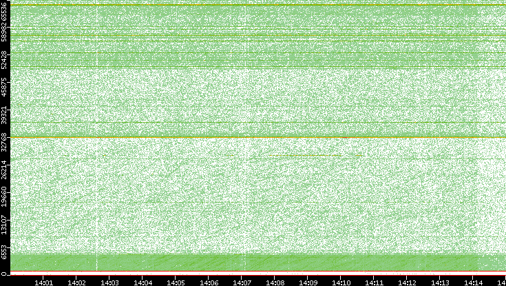 Dest. Port vs. Time