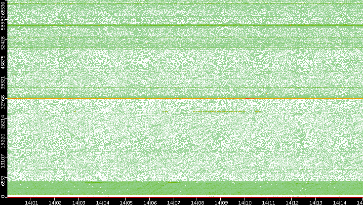 Src. Port vs. Time