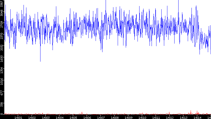 Nb. of Packets vs. Time