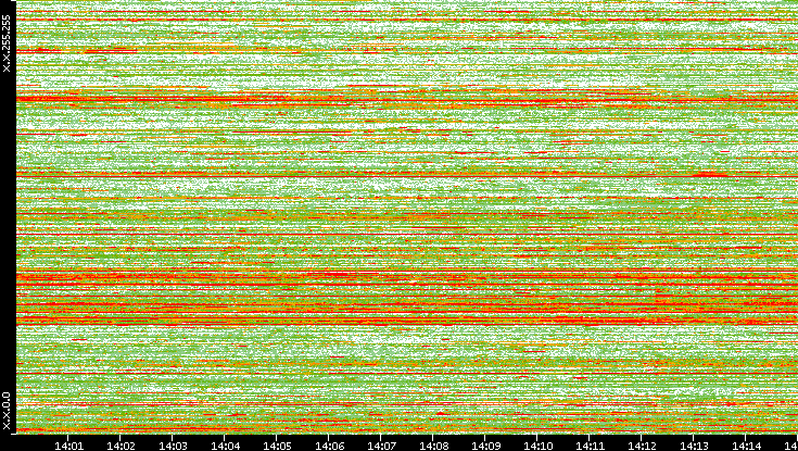 Dest. IP vs. Time