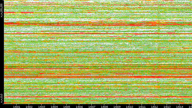 Src. IP vs. Time