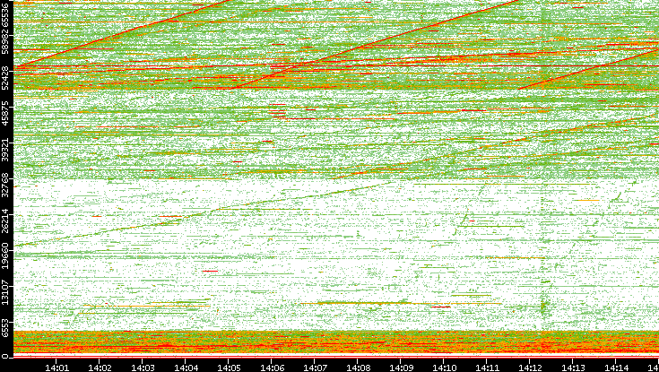 Src. Port vs. Time