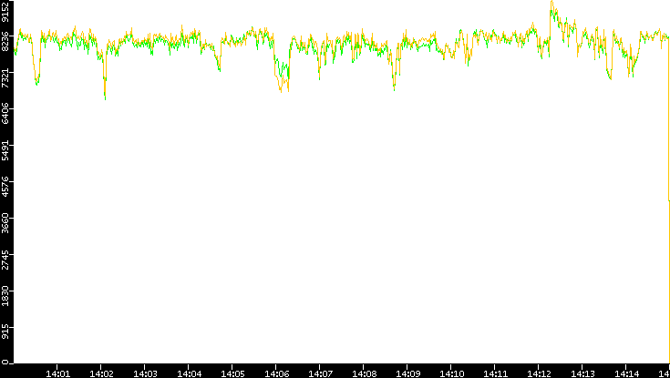 Entropy of Port vs. Time