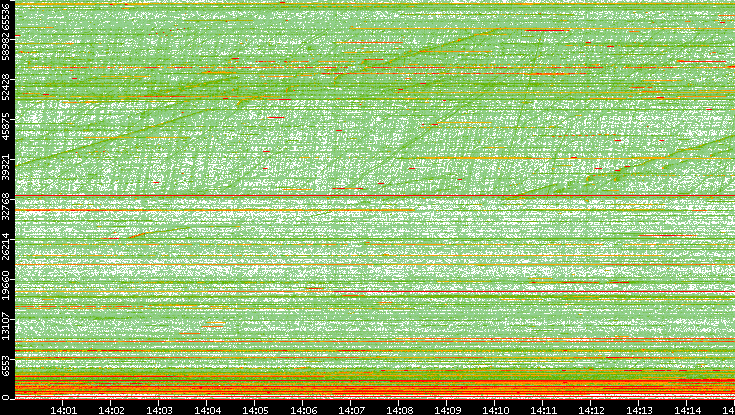 Dest. Port vs. Time