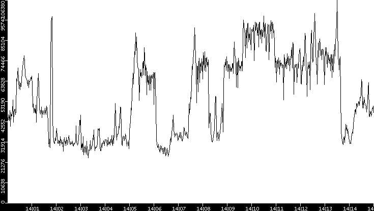 Throughput vs. Time
