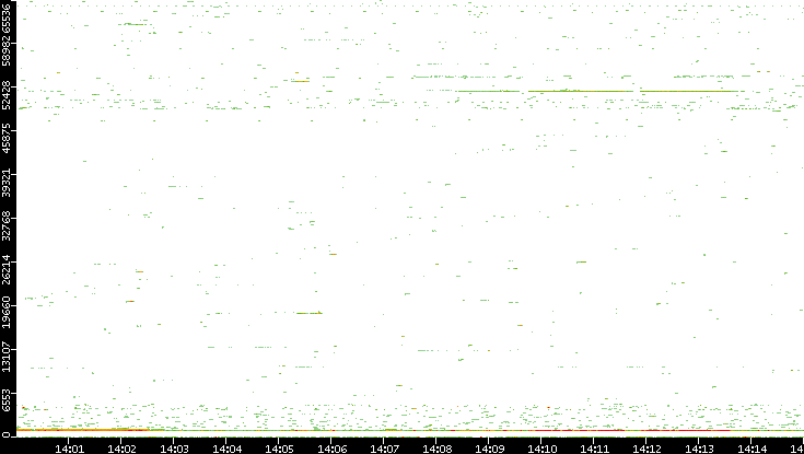 Src. Port vs. Time