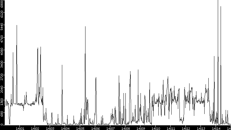 Throughput vs. Time