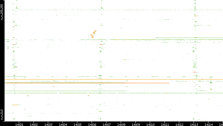 Dest. IP vs. Time