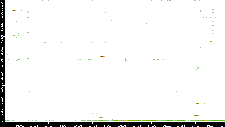 Dest. Port vs. Time