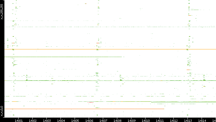 Src. IP vs. Time