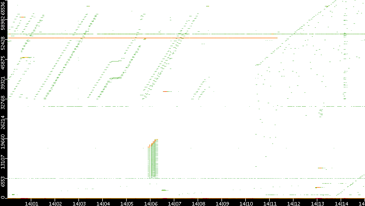 Src. Port vs. Time