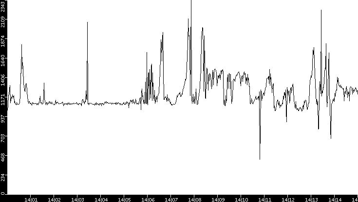 Throughput vs. Time