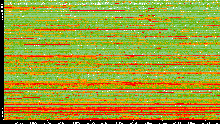 Src. IP vs. Time