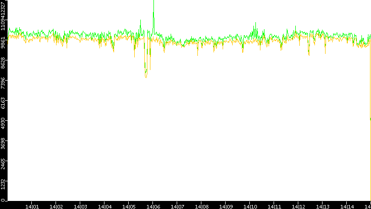 Entropy of Port vs. Time