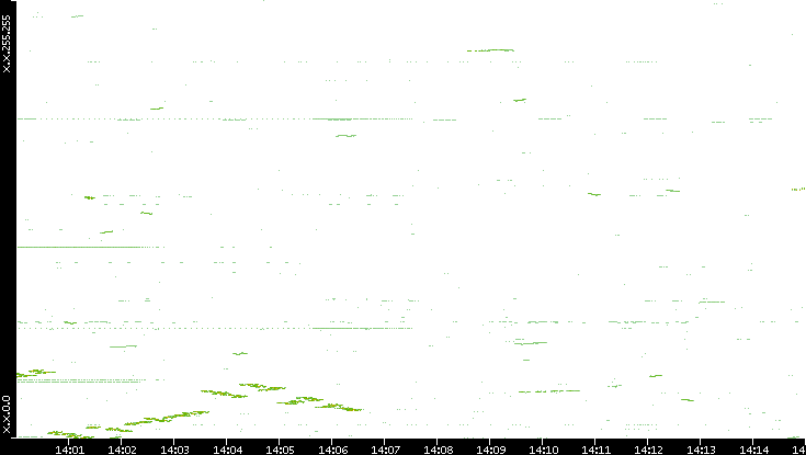 Dest. IP vs. Time