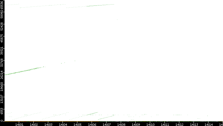 Dest. Port vs. Time
