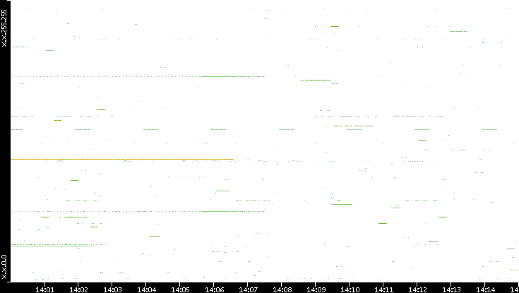 Src. IP vs. Time