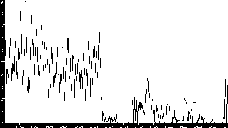 Throughput vs. Time