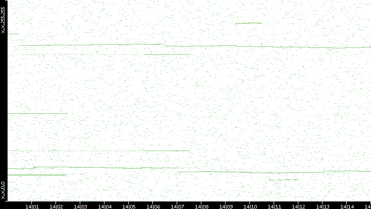 Dest. IP vs. Time