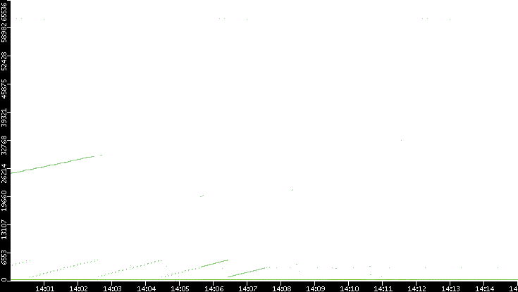 Dest. Port vs. Time