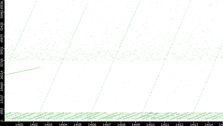 Src. Port vs. Time