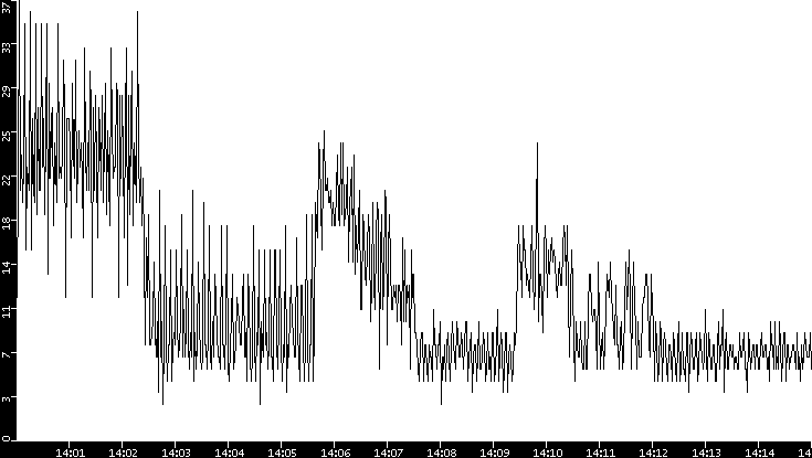 Throughput vs. Time