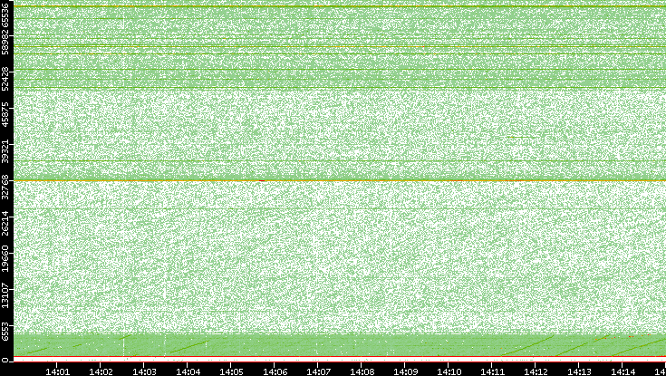 Dest. Port vs. Time