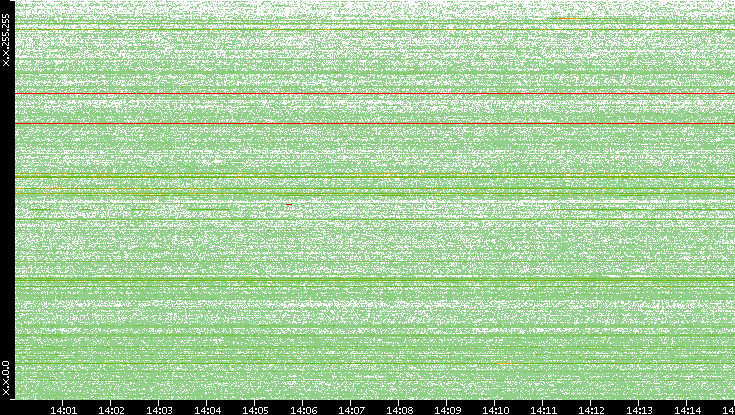 Src. IP vs. Time