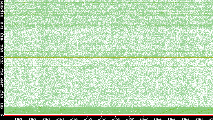 Src. Port vs. Time