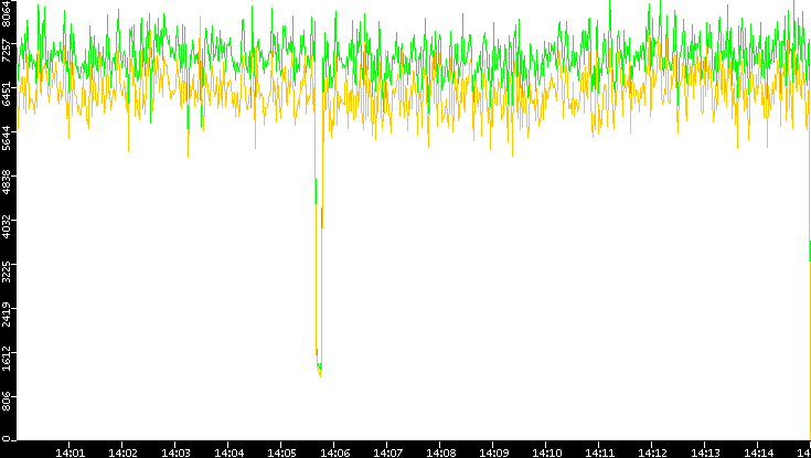 Entropy of Port vs. Time