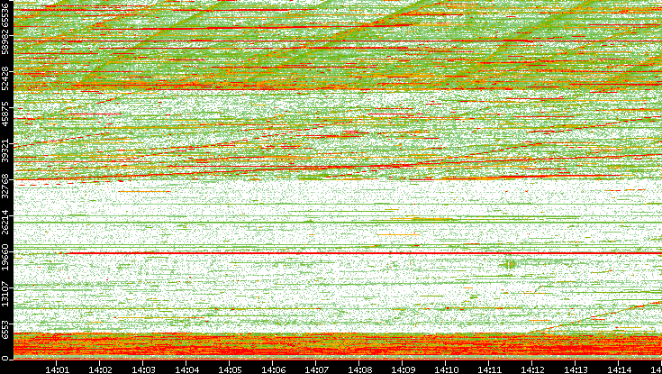 Dest. Port vs. Time