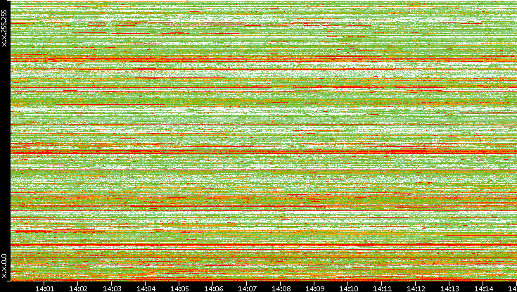 Src. IP vs. Time