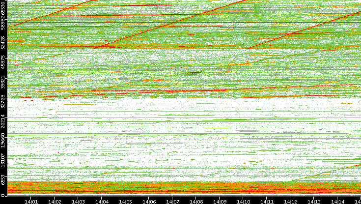 Src. Port vs. Time