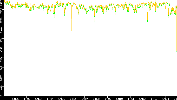 Entropy of Port vs. Time