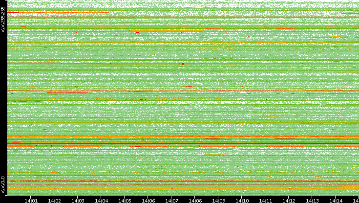 Src. IP vs. Time