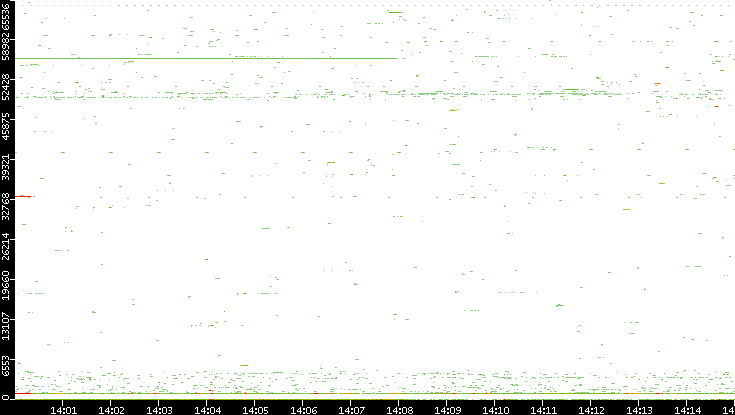 Src. Port vs. Time