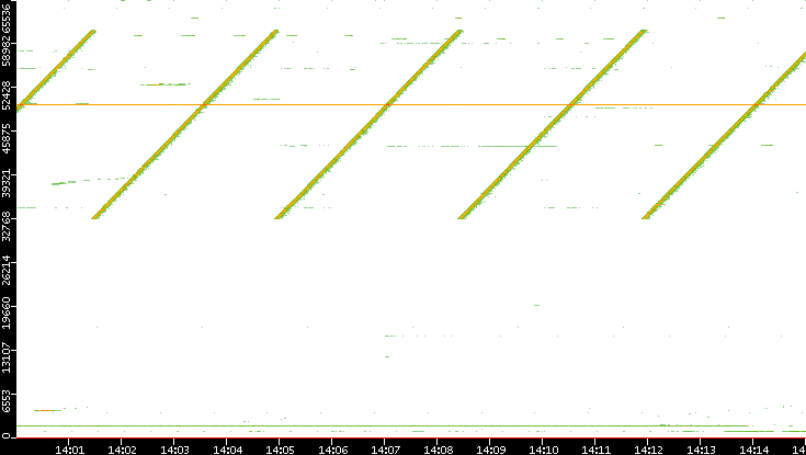 Dest. Port vs. Time