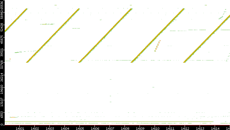 Src. Port vs. Time