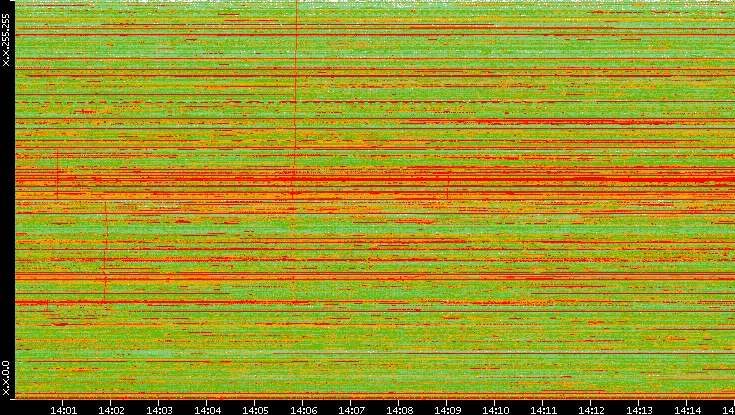 Dest. IP vs. Time