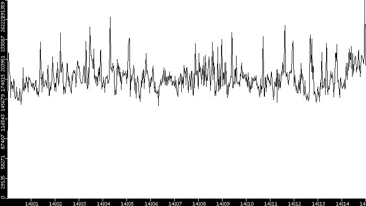 Throughput vs. Time