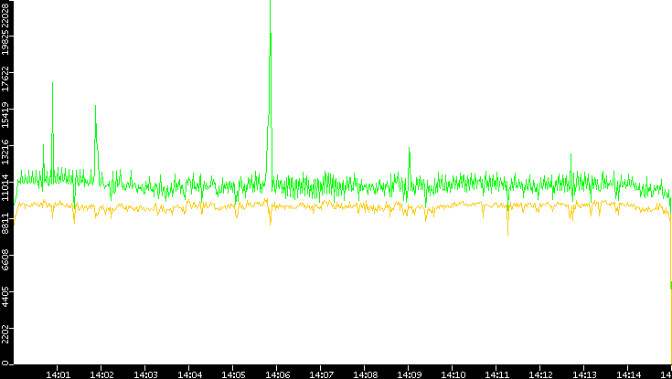 Entropy of Port vs. Time