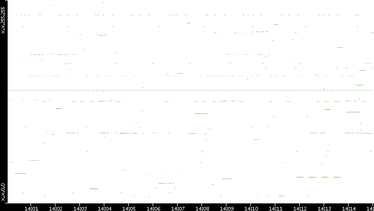 Src. IP vs. Time