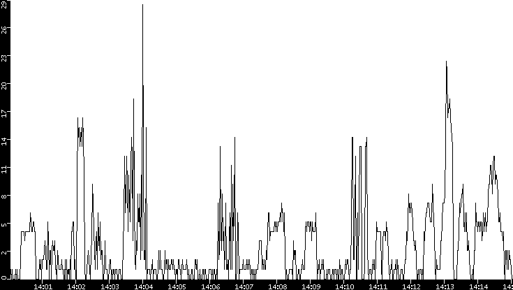 Throughput vs. Time