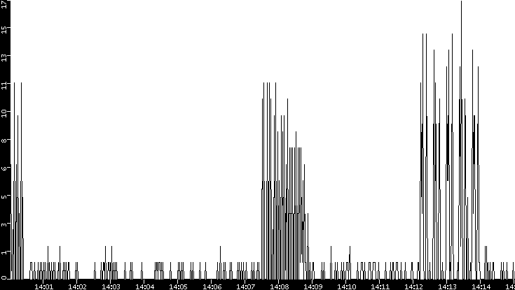 Throughput vs. Time